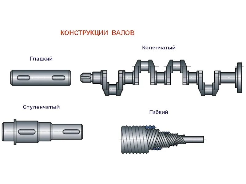 Вал информатор. Классификация валов по форме геометрической оси. Вал. Классификация валов.. Конструкция вала и оси. Классификация валов в машиностроении.