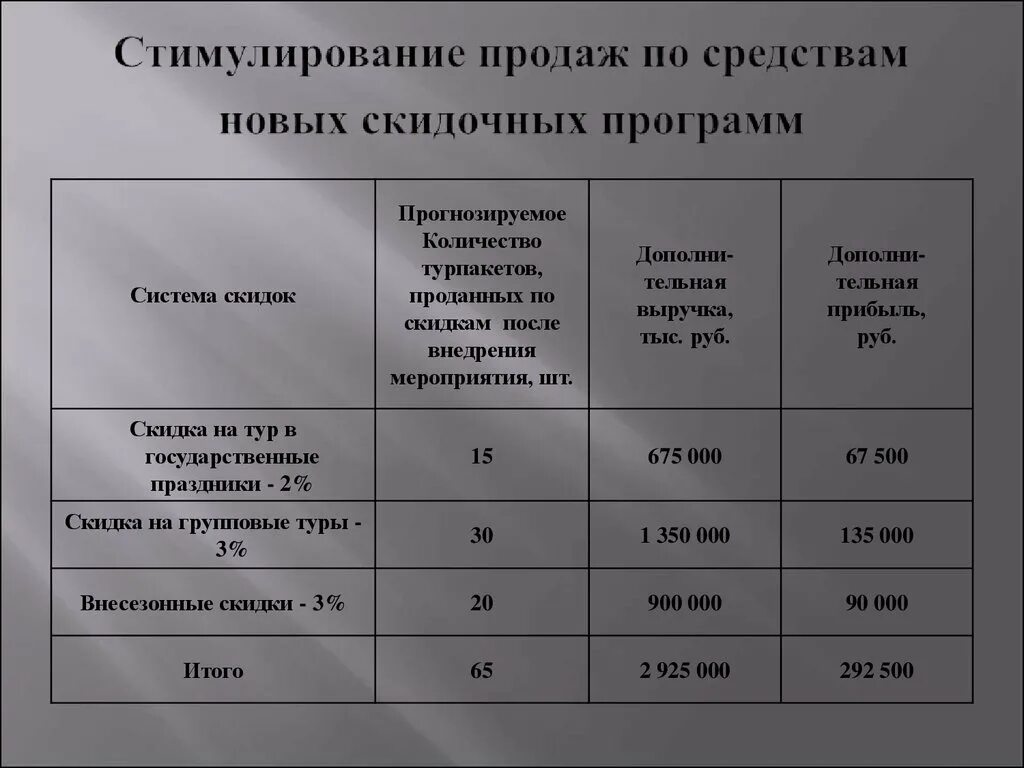 Мероприятия по стимулированию продаж. Разработка мероприятий по стимулированию продаж. Программы по стимулированию сбыта. Стимулирование продаж таблица.