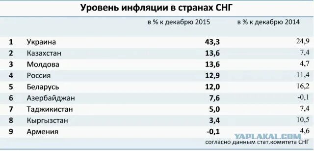 Какой уровень инфляции в стране. Уровень инфляции по странам. инфляция по странам 2025. рейтинг стран по уровню инфляции. уровень инфляции в странах снг.