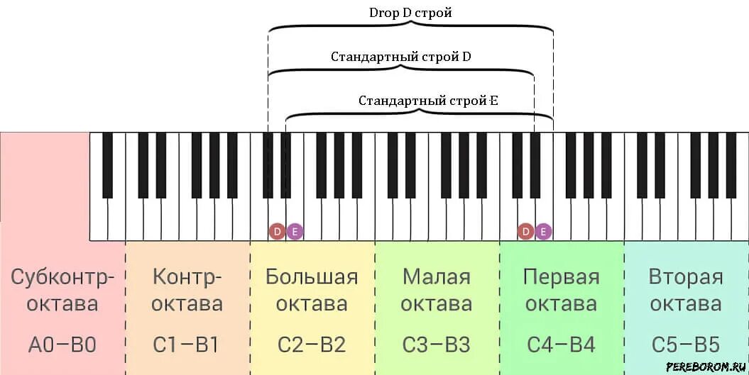 Система октав. Диапазон фортепиано октавы. Первая Октава вторая Октава. Ноты малой первой и второй октавы. Си бемоль 2 октавы.