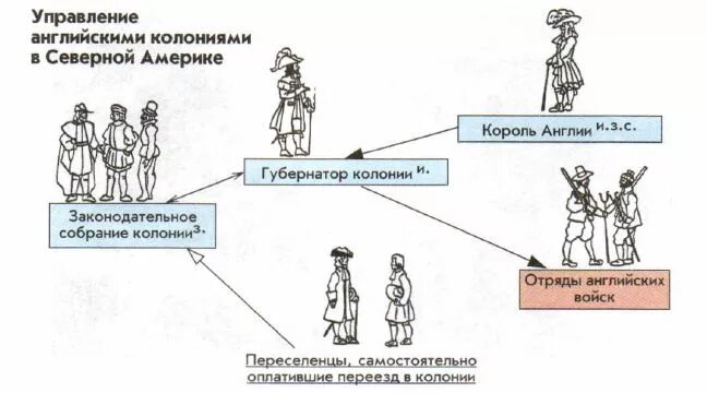 Английская система управления. Управление английскими колониями в Северной Америке. Система управления колониями английские колонии в Северной Америке. Английские колонии в Северной Америке управление колониями схема. Схема управления колониями в США.