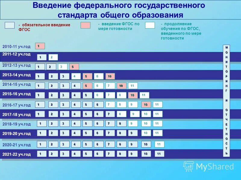 Начало фгос год внедрения. Фгос ноо 2009 и фгос ноо 2021 сравнение. Вопросы введения фгос. Введение фгос. Стандарты начального общего образования второго поколения фгос ноо.