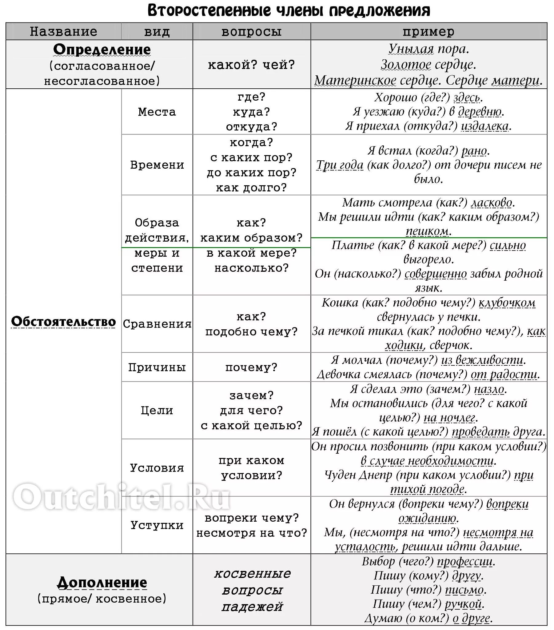 Насколько обстоятельство. Таблица второстепенных членов.