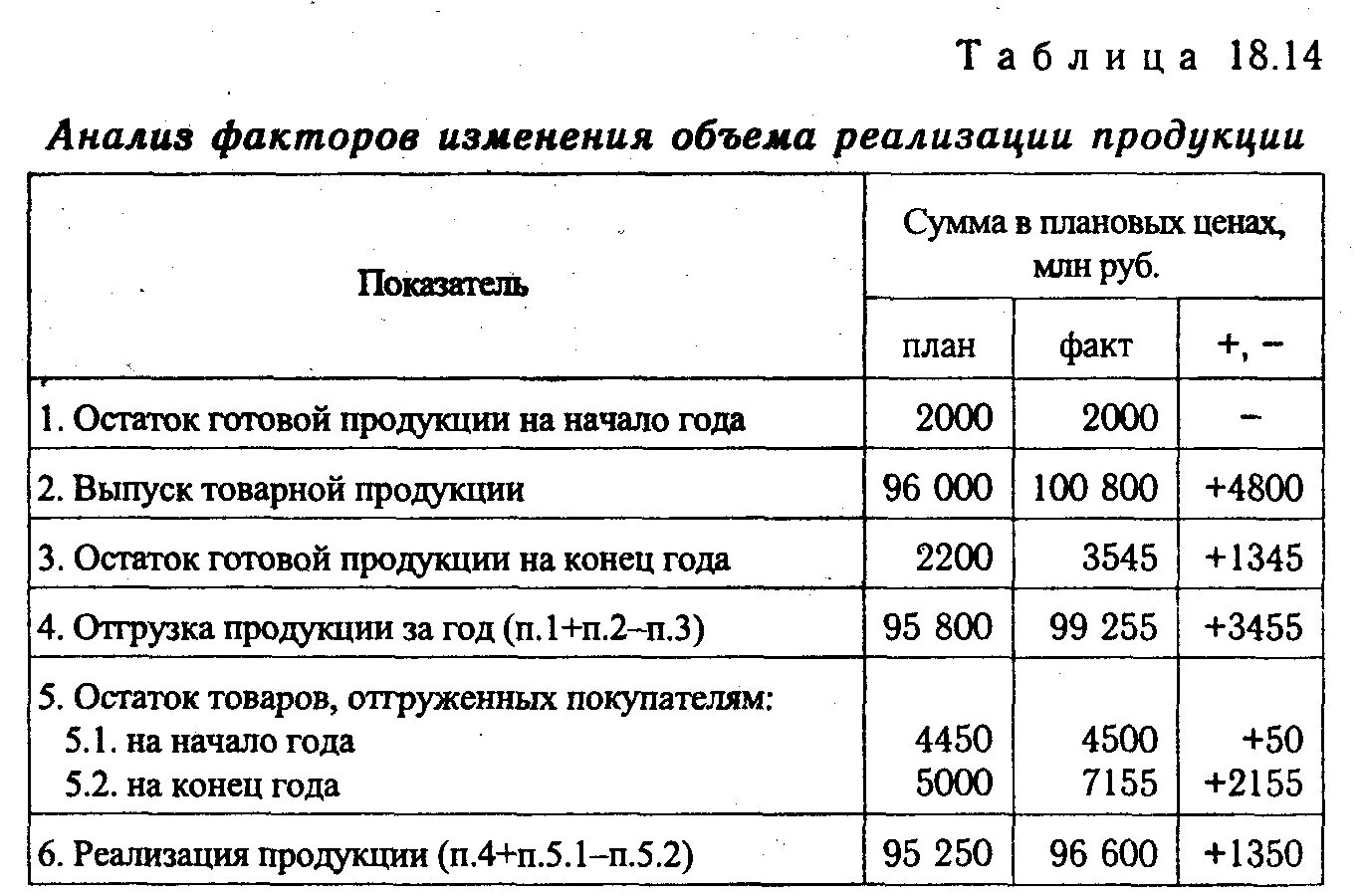 Влияния отдельных факторов на изменение. Анализ факторов, влияющих на объём реализации продукции. Анализ факторов изменения объема реализованной продукции. Анализ влияния факторов на объем производства и реализации продукции. Факторы изменения объема реализованной продукции.