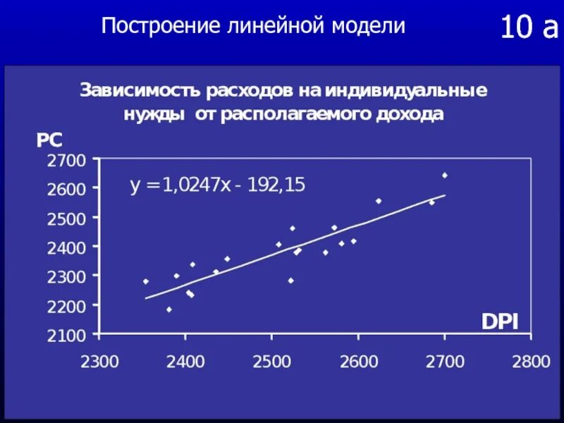 Линейная модель в эконометрике. Модель линейного города. Линейная модель обучения истории. Линейная модель обмена. Построить линейную модель