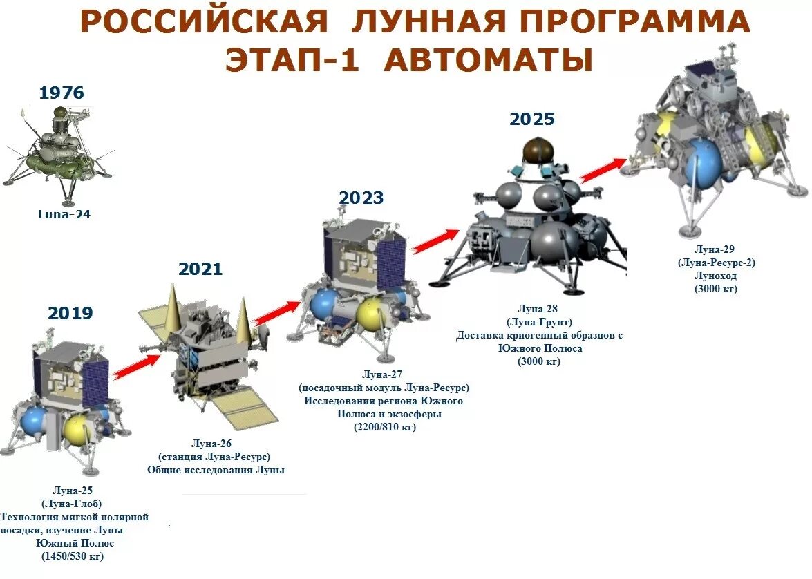 Российская программа по освоению луны. Луна-25 космический аппарат. Луна-25 автоматическая межпланетная станция. Роскосмос Лунная программа. Луна-27 автоматическая межпланетная станция.