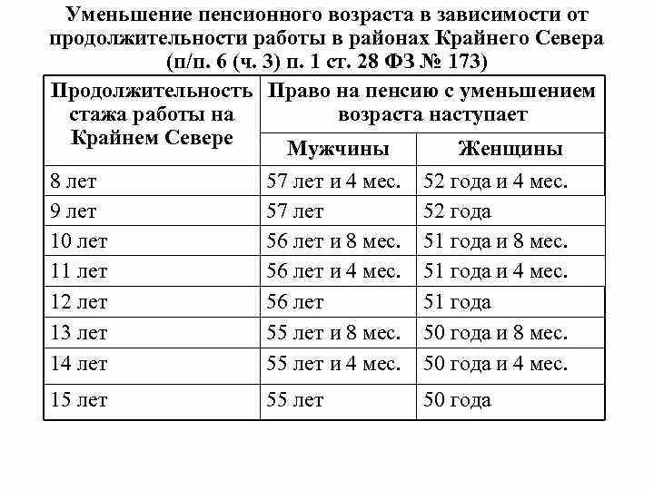 Таблица снижения возраста выход на пенсию по возрасту. Таблица выхода на пенсию по стажу. Список 1 таблица выхода на пенсию. Таблица выхода на пенсию по льготному списку 2.