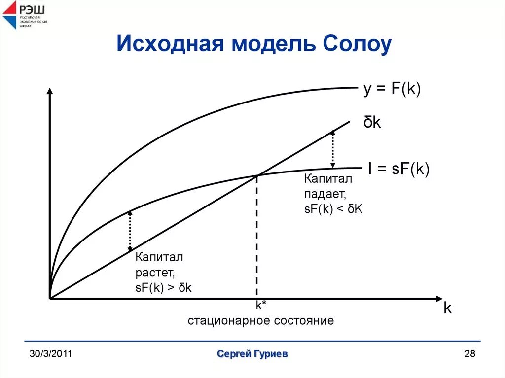 Модель роста солоу