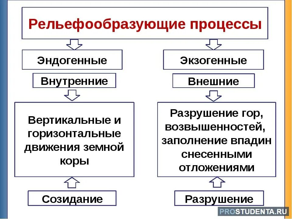 Почему образуются внутренние. Рельефообразующие процессы внутренние и внешние. Рельефообразующие процессы: формы рельефа:. Эндогенные и экзогенные процессы. Эндогенные рельефообразующие процессы.