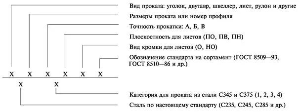 Обозначение листовой стали по ГОСТ. Маркировка стальных листов. ГОСТ 8509-93 с245 ГОСТ 27772-88. Лист стальной ГОСТ обозначение. Обозначение проката