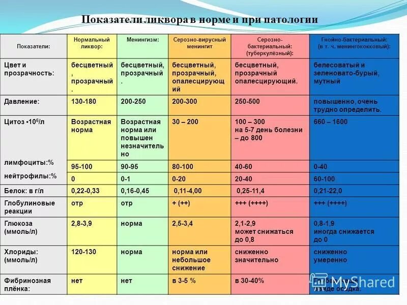 Цвет ликвора при патологии. Ликвор желтого цвета. Желто зеленый ликвор. Желтовый оттенокиликвора при.