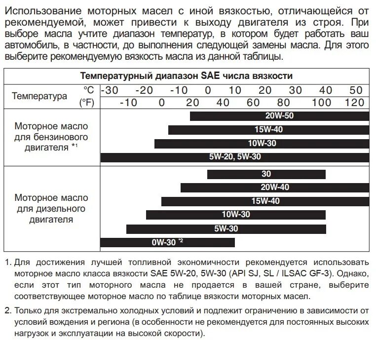 Автомобильные масла характеристика. Температурный диапазон моторных масел 5w20. Масло моторное 5w20 диапазон. Моторное масло 0w40 температурный диапазон. Масло 5w20 температурный диапазон.