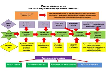 Модель наставничества