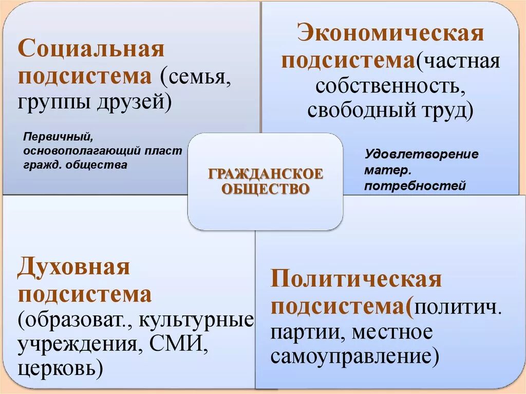 Гражданское общество выполняет функцию. Подсистемы гражданского общества. Подсистемы гражданского общества схема. Типы подсистем гражданского общества. Элементы структуры гражданского общества.