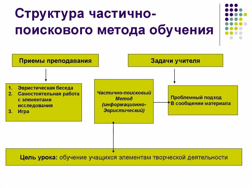 Репродуктивные объяснительно иллюстративные эвристические исследовательские. Структура метода обучения. Структура метода обучения.. Структура частично-поискового метода. Частично-поисковый метод обучения это в педагогике. Частично-поисковый метод обучения пример.