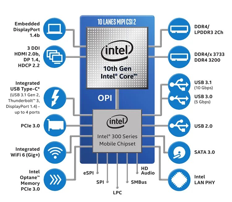 Intel Core 10th Gen. Поколение процессоров Intel Ice Lake. 11 Поколение процессоров Intel. Intel Core 10 11 поколения.