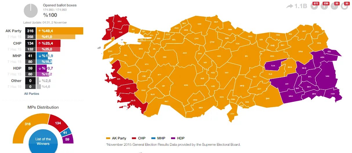 Парламентские выборы в турции