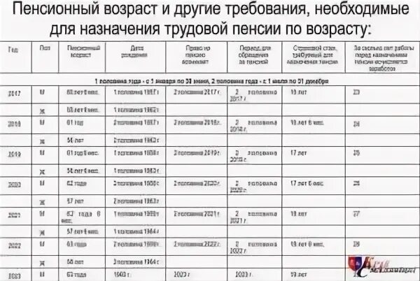 Начисление пенсии по старости в году. Таблица начисления пенсии по годам рождения. Начисление пенсии по старости по годам. Таблицы для начисления пенсии по возрасту. Расчетная таблица пенсии.