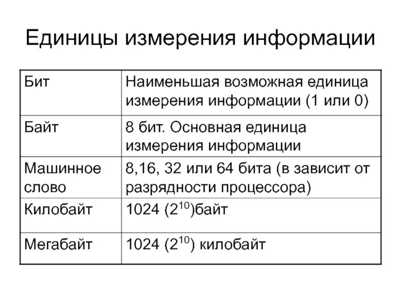 Основная единица сетевого общества. Единицы измерения информации. Таблица измерения информации. 1. Единицы измерения информации. Единицы измерения в программировании.