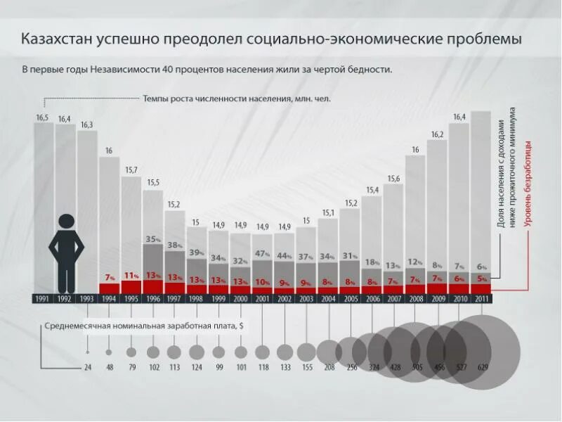 Общественные проблемы экономики. Социальные проблемы Казахстана. Экономические проблемы Казахстана. Социально-экономические проблемы. Социально экономические проблемы Казахстана.