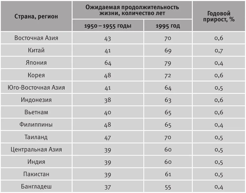 В какой стране продолжительность жизни самая высокая. Продолжительность жизни в Азии. Страны Азии по продолжительности жизни. Средняя Продолжительность жизни в Азии. Продолжительность жизни в зарубежной Азии.