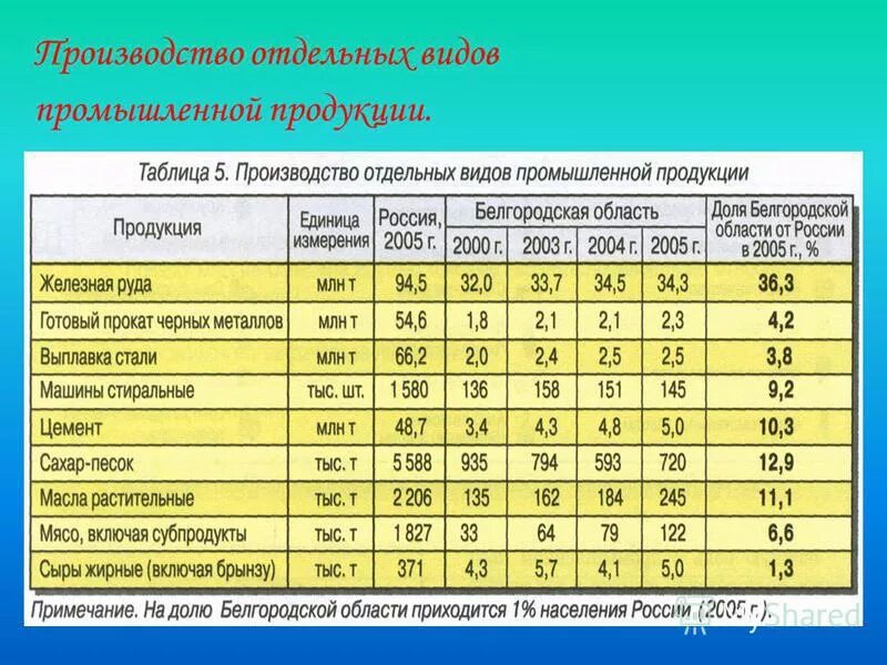 Отдельные виды продукции