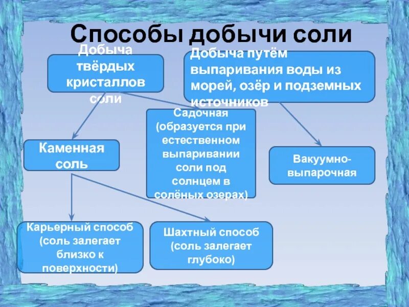 Каким способом добывают. Способы добычи поваренной соли. Способы добывания соли. Способы добычи каменной соли. Поваренная соль способы добычи.