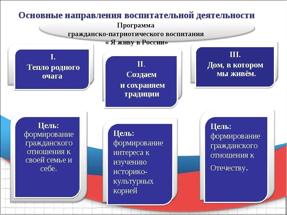 Гражданское направление воспитания. Основные направления гражданско-патриотического воспитания в школе. Основный направления воспитательной работы. Направления в программе воспитательной работе. Направления патриотического воспитания в ДОУ.