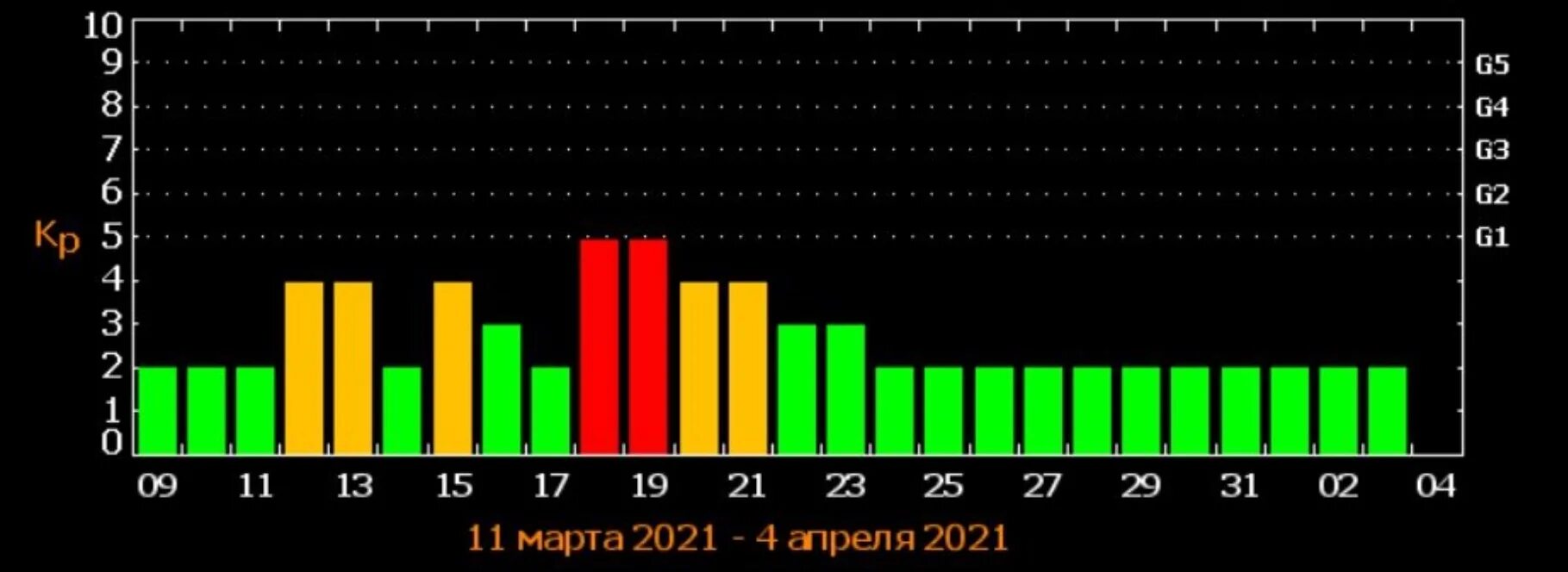 Магнитные бури 14.03