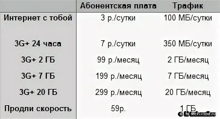 Как купить мегабайты на теле2. Tele2 дополнительные мегабайты. Пакет интернета 1 ГБ 500 МБ 200 МБ теле 2. Как можно купить мегабайт на теле2. Как купить гигабайты на телефон