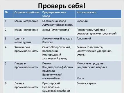 Особенности отрасли география 9 класс
