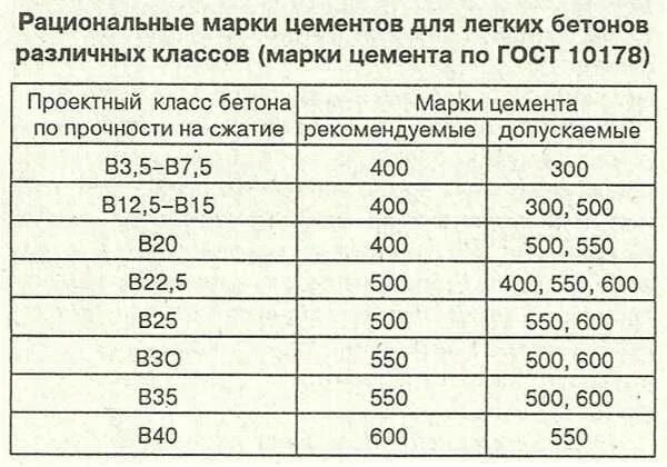 В40 марка бетона - CormanStroy.ru