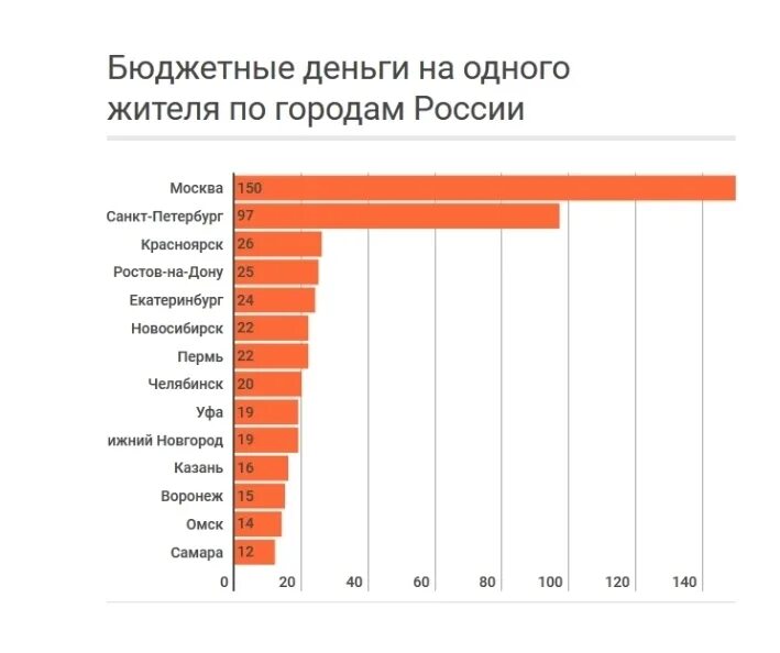 Сколько денег уходит на москву