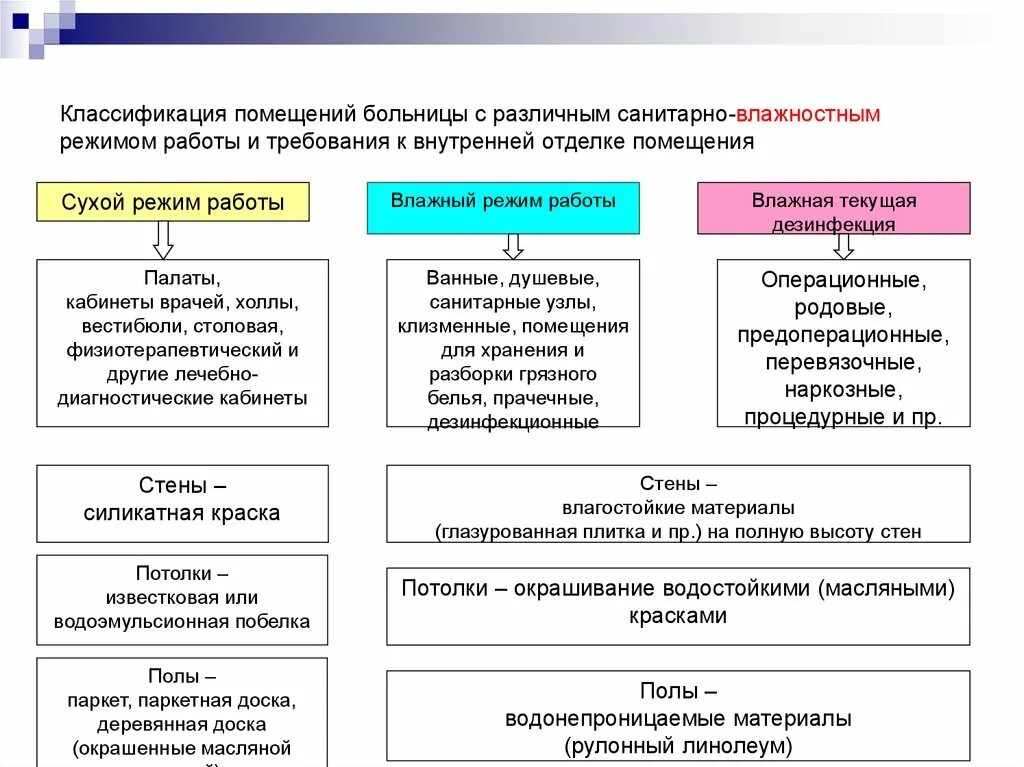 Классификация больниц. Типы помещений в больнице. Помещения в медицинских учреждениях делятся на. Классификация помещений. Категории помещений медицинских организаций