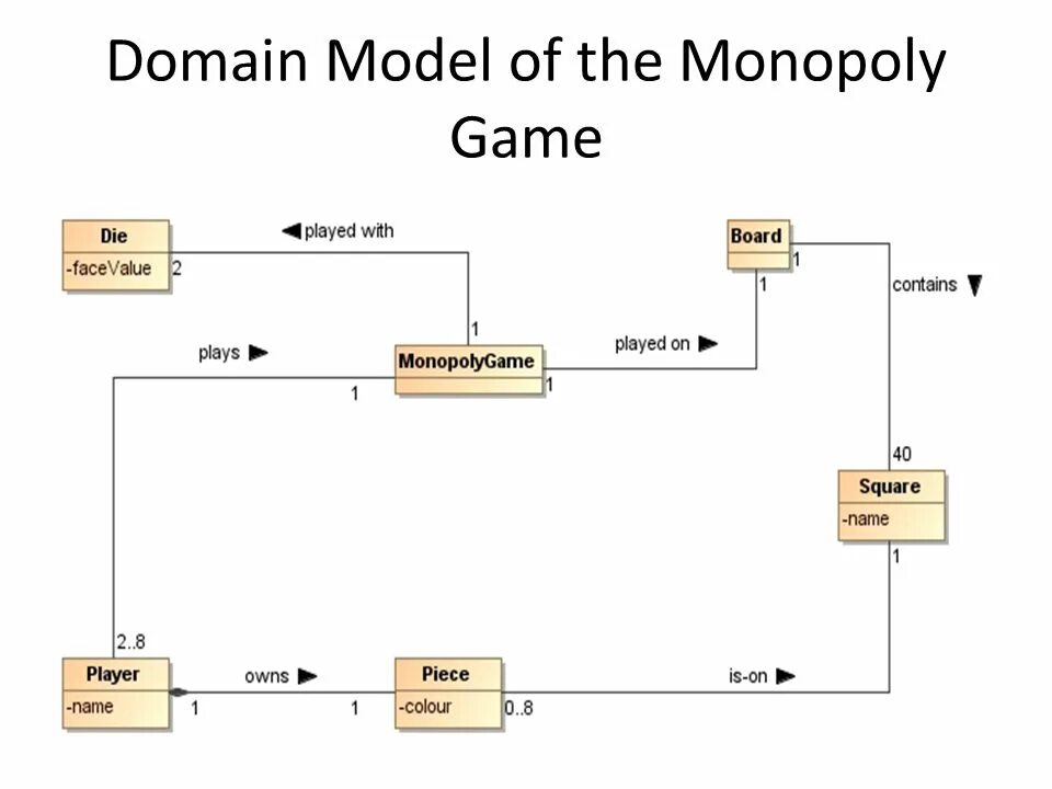 Доменная модель. Доменная модель uml. Модель domain. Доменная модель безопасности. Паттерн доменная модель.