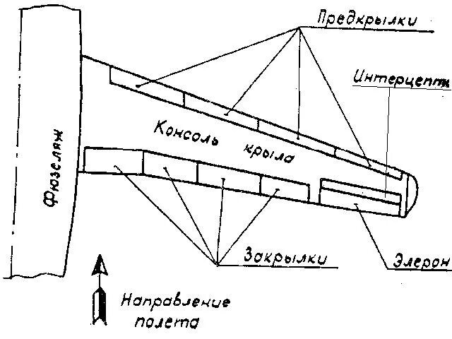 Элерон крыла самолета. Схема самолета Элероны закрылок. Закрылки и Элероны у самолета. Схема крыла самолета интерцепторы. Элерон это