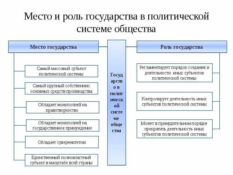 Место и роль гос-ва в политической системе общества. Государство в политической системе общества схема. Политическая система место государства в политической системе. Роль государства в политической системе общества.