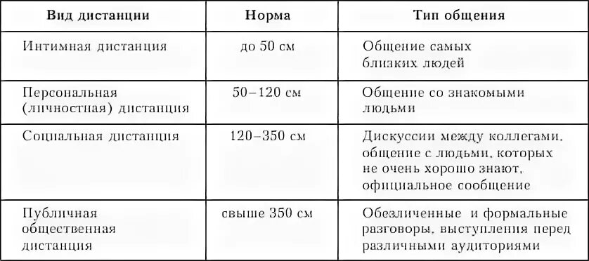 Типы дистанций при общении. Дистанции общения в психологии. Таблица дистанции общения. Тип общения и вид дистанции. Социальная дистанция общения составляет