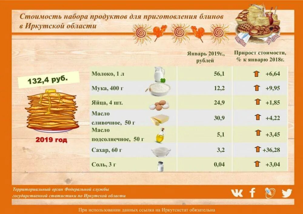 Пропорции на блины на молоке 1 литр. Себестоимость одного блинчика. Блины необходимые продукты на одного человека. Таблица приготовления блинов.