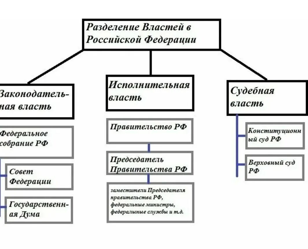 Группы власти в россии. Разделение властей в РФ схема. Система разделения властей в РФ таблица. Составить схему разделения властей. Принцип разделения властей в РФ схема.