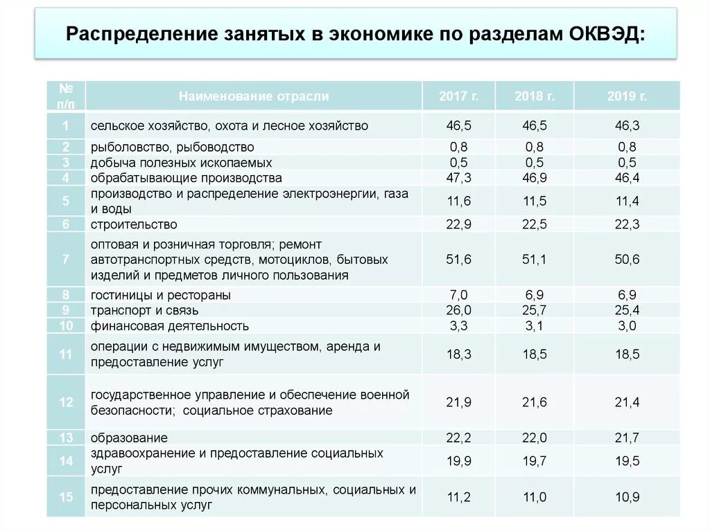 Оквэд населения. ОКВЭД. Отрасли по ОКВЭД. Общий классификатор видов экономической деятельности. Должности по ОКВЭД.