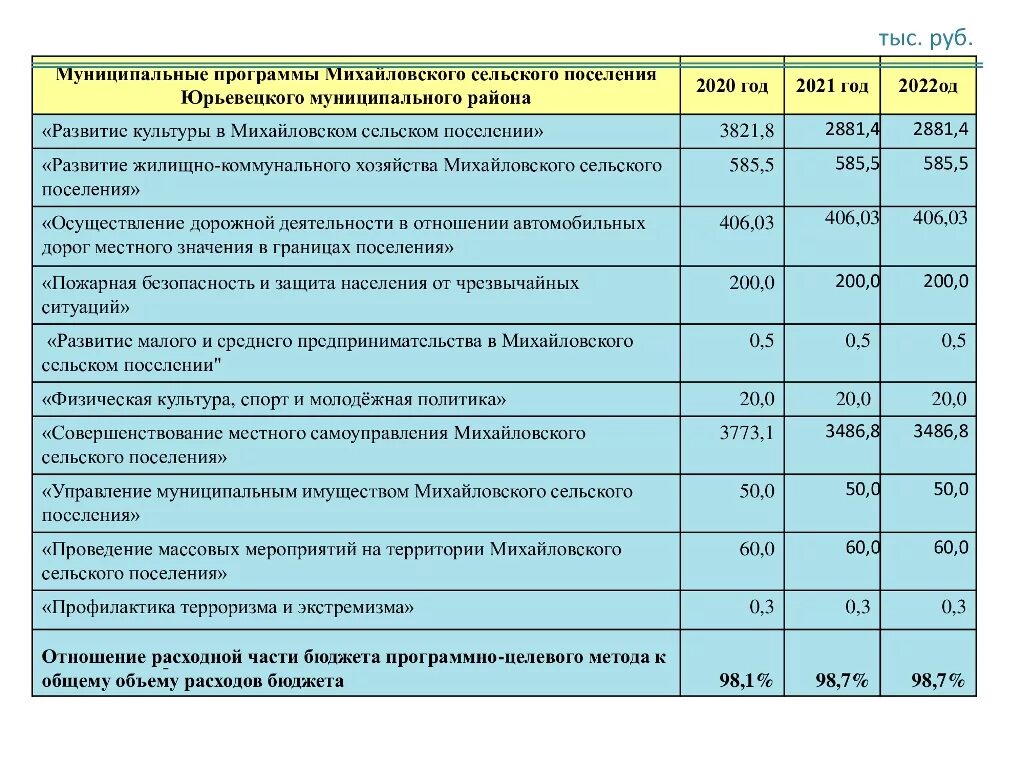 Программа молодым семьям 2025. Таблица бюджет россии 2025-2025 год. молодая семья программа 2025. бюджет одного гражданина на 2025 год. бюджет одного гражданина на 2025 год.