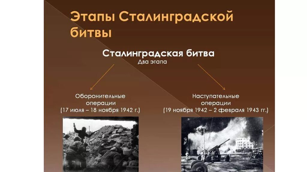 Сталинградская битва (17 июля 1942 года - 2 февраля 1943 года). Второй период Сталинградской битвы. Сталинградская битва два этапа. Сталинградская битва 17.07.1942-2.02.1943.