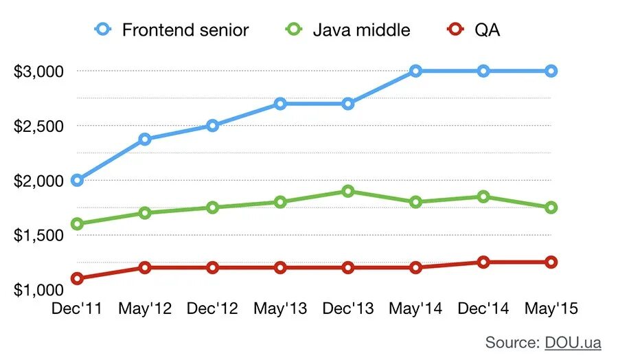 Программист java Senior. Java рынок труда. Зарплата Senior программиста. Java Разработчик Сеньор. Java middle