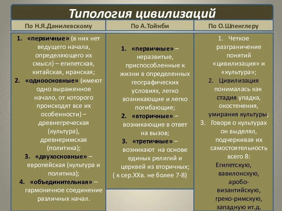Определите исторические типы цивилизации