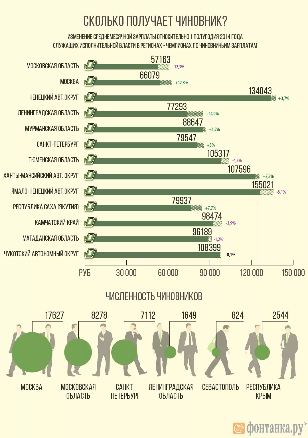 Сколько получают российская. Зарплата чиновников. Сколько получают чиновники. Сколько получают госслужащие. Инфографика средняя зарплата.