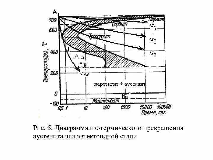 Диаграммы изотермического распада аустенита сталей. Диаграмма распада переохлажденного аустенита. диаграмма изотермического распада аустенита для эвтектоидной стали. диаграмма изотермического распада аустенита стали р6м5. диаграмма распад аустенита сталь3.