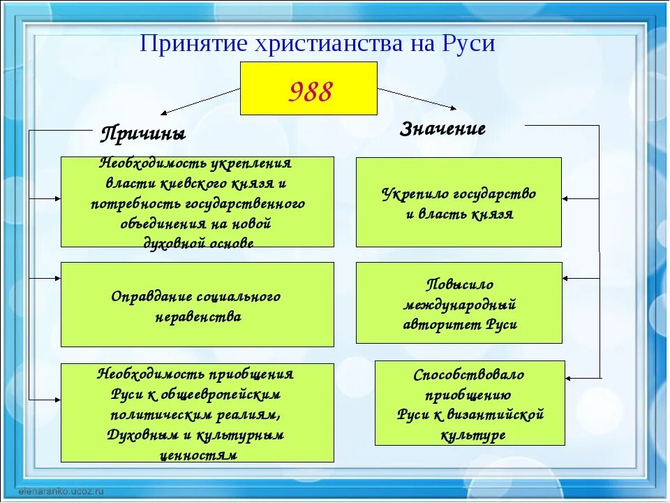 Причины принятия христианства 988. Значение план причины принятия христианство. Схема причины принятия христианства. Причины и итоги принятия христианства. Последствия принятия христианства на руси ответ