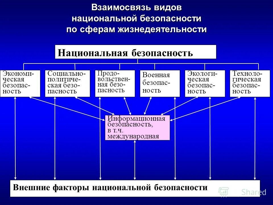 Концепция политика информационной безопасности. Типы национальной безопасности РФ. Виды безопасности Национальная безопасность. Классификация национальной безопасности. Классификация видов национальной безопасности.