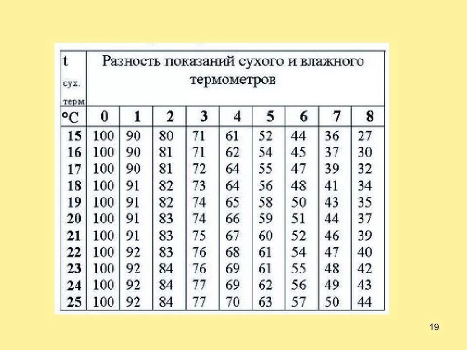 Как изменится разность показаний сухого влажного термометра